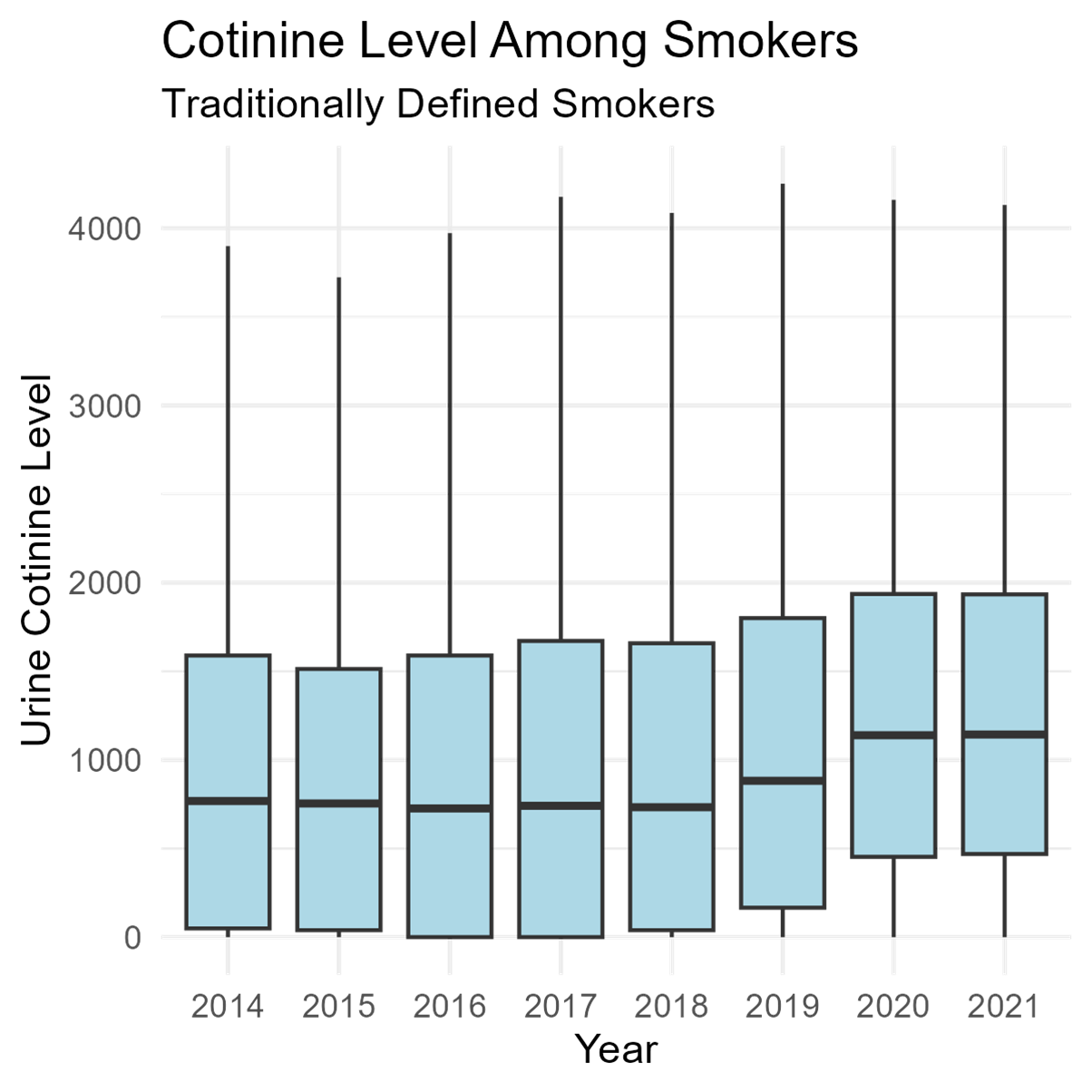 Cotinine Levels and Smoker Misrepresentation Over Time